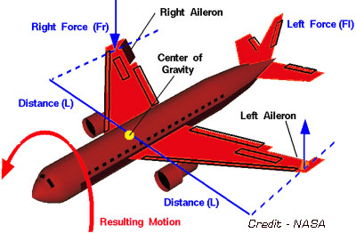 Flight Control Surfaces Are What Pilots Use to Steer Airplanes